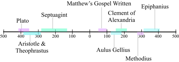 Timeline for Kolasin Thinkers